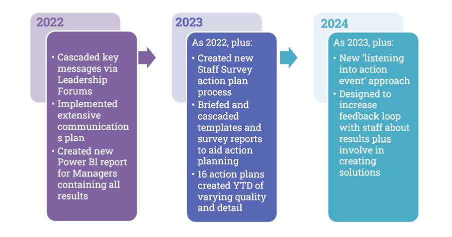 Graphic outlining 2022-2024 staff survey response actions