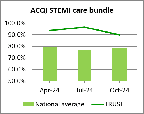 Bar Chart showing the ACQI STEMI Care Bundle, national average verses EEAST