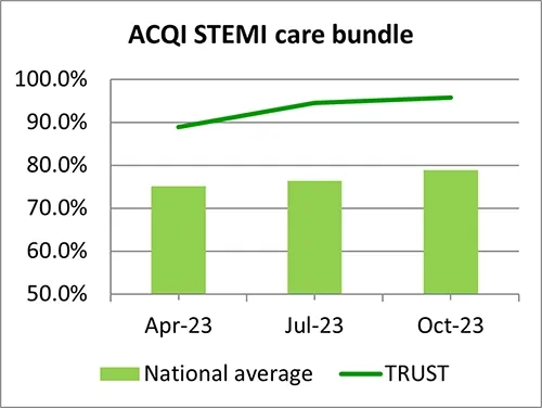 ACQI STEMI care bundle graph