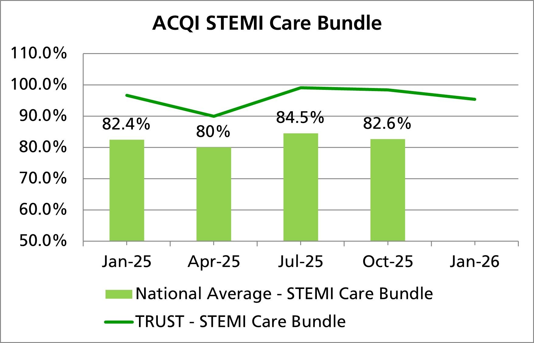 Bar and line chart titled “ACQI STEMI Care Bundle” showing performance from January 2025 to January 2026.