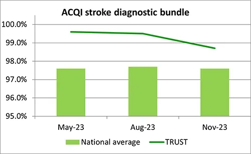 ACQI stroke diagnostic bundle graph