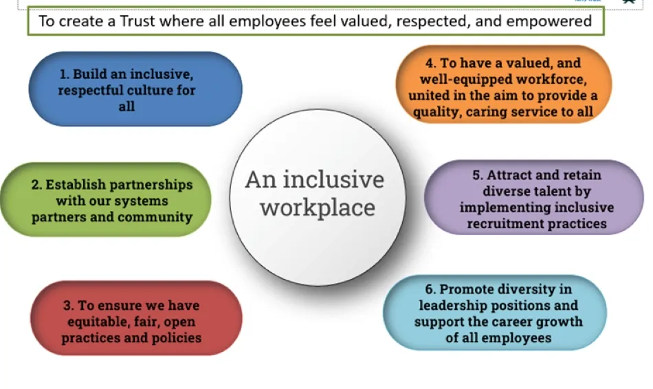 Objectives to create a trust where all employees feel valued, respected, and empowered