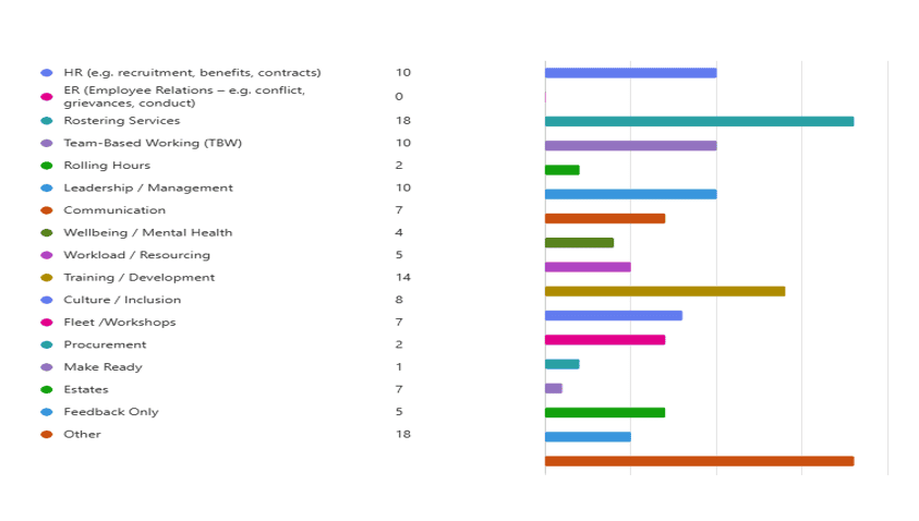 Bar Chart showing responses from Time to Listen
