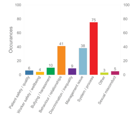Bar chart showing the number of Freedom to Speak Up (FTSU) occurrences recorded this financial year by category.