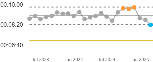 Graph showing C1 response times