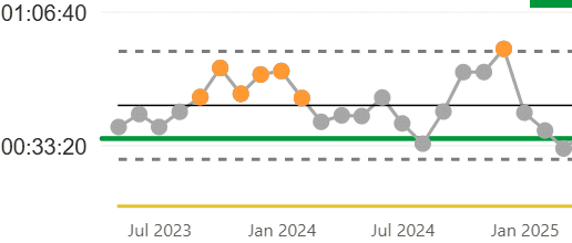 Graph showing C2 response times