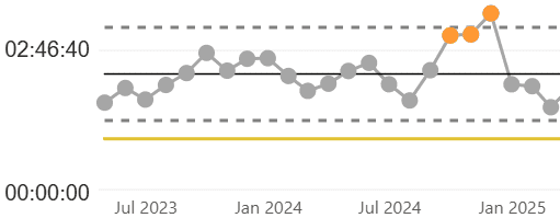 Graph showing C3 response times