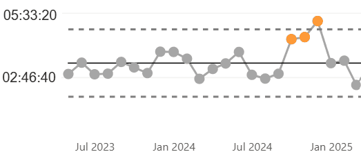 Graph showing C4 response times