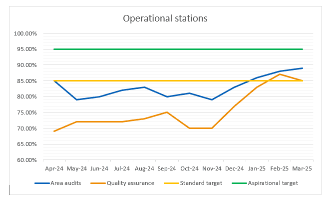 Chart 1 - Line Graph showing Operational stations compliance for IPC