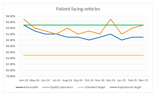 Chart 2 - Line Graph showing percentage of patient facing vehicles IPC targets