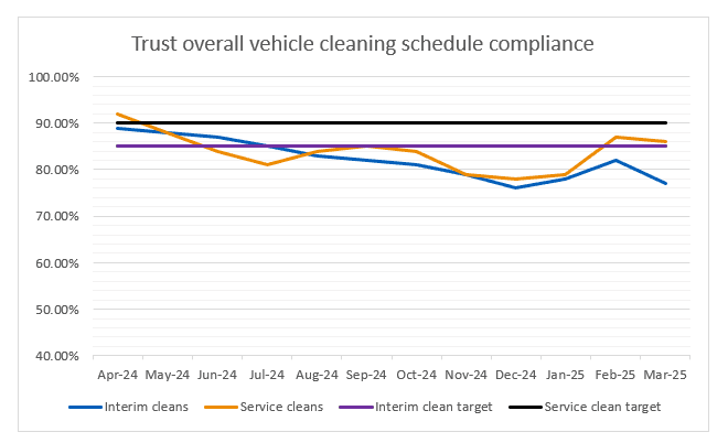 Chart 3 - Line Graph showing Trust overall vehicle cleaning schedule compliance for IPC