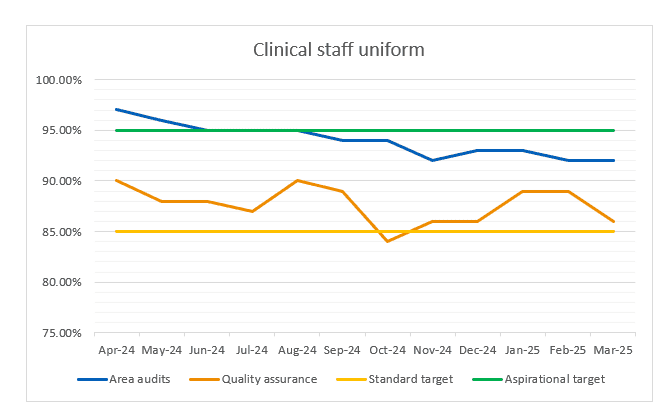 Chart 4 - Line graph showing compliance by percentage for clinical staff uniform IPC target