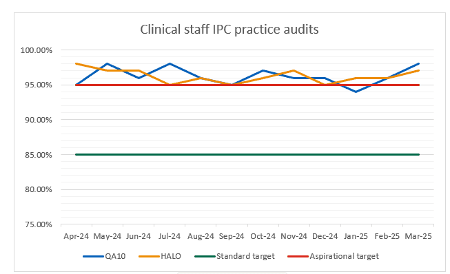 Chart 5 - IPC line graph showing clinical staff IPC practice audits by percentage