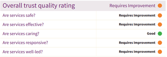 CQC trust quality rating