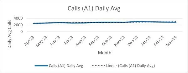 a line graph shows the demand and call volume changes across a year