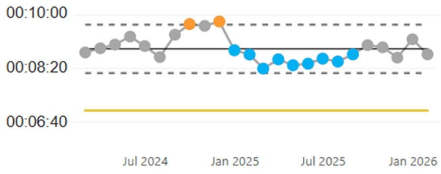 Line chart showing C1 response times from approximately June 2024 to January 2026.