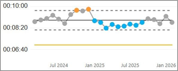 Line chart showing time performance for Catergory 1 from July 2024 to January 2026.