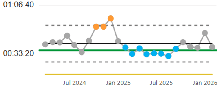 Line chart showing C2 response times from approximately June 2024 to January 2026.