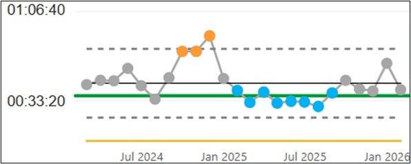 Line chart showing time performance for Cat 2 from July 2024 to January 2026