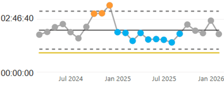 Line chart showing C2 response times from approximately June 2024 to January 2026.