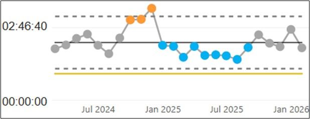 Line chart showing time performance for Cat 3from July 2024 to January 2026 with a central target line and dashed upper and lower limits.