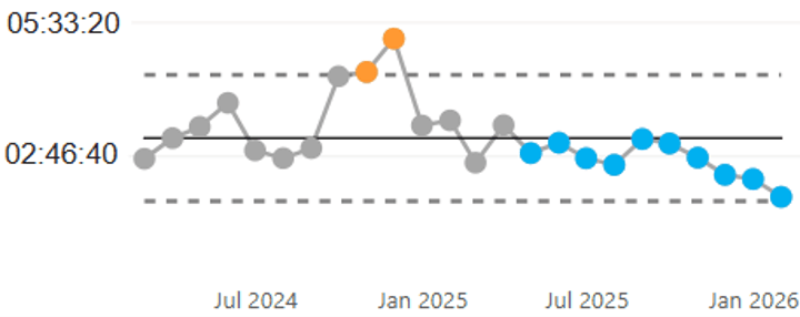 Line chart showing Category four response times from approximately June 2024 to January 2026.