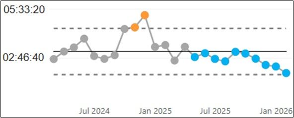 Line chart showing time performance for Cat 4 from July 2024 to January 2026 with a central target line and dashed upper and lower limits.
