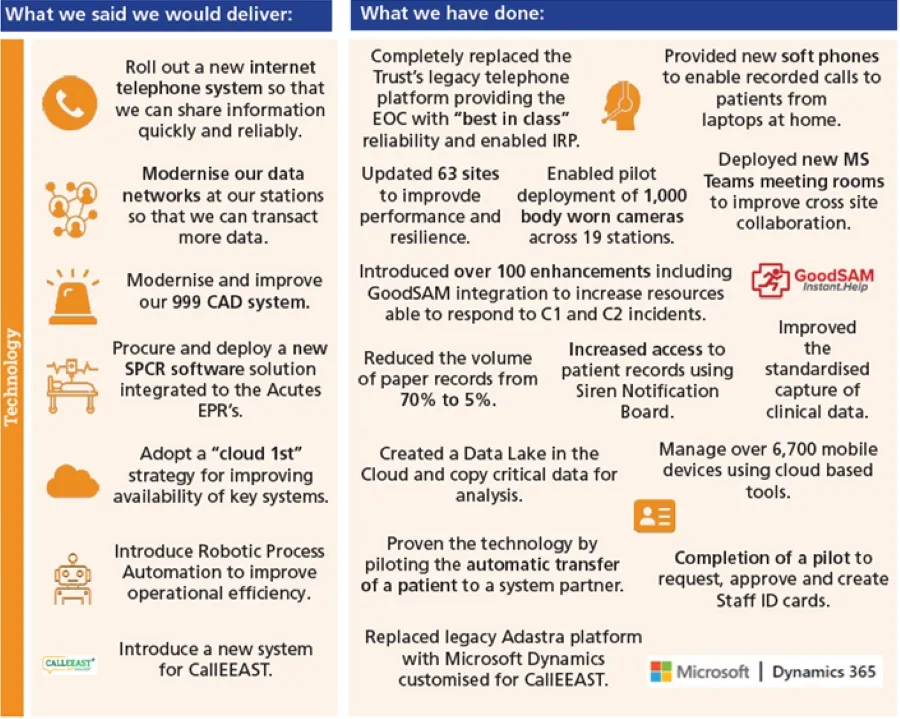 Table outlining what we will deliver and what this will mean in terms of digital strategic planning