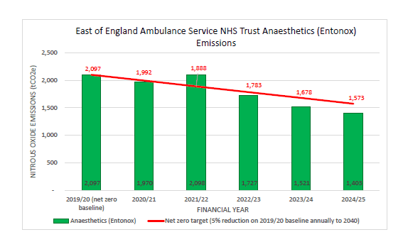 EEAST Anaesthetic Emissions Bar Chart showing annual Nitrous Oxide Emissions from 2019-2025