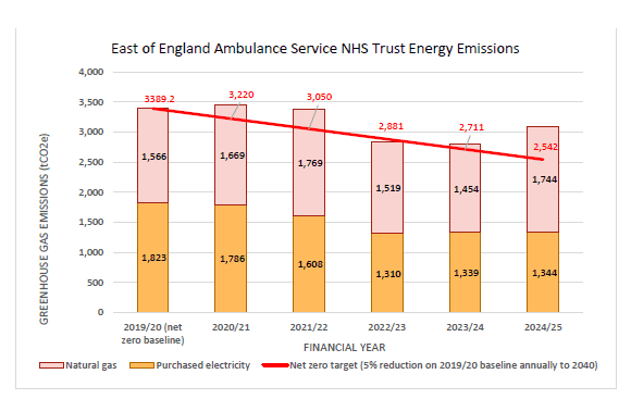 EEAST Energy Emissions Bar Chart showing annual purchased electricity and gas emissions from 2019-2025