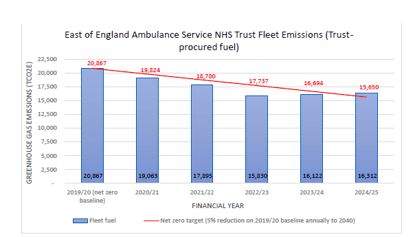 EEAST Fleet Emissions Bar Chart showing annual purchased fuel emissions from 2019-2025
