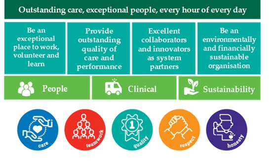  Diagram shows our vision: Outstanding care, exceptional people, every hour of every day. Our strategic objectives.   Our three strategies:  People, Clinical and Sustainability Our Trust values: Care, Teamwork, Quality, Respect, and Honesty