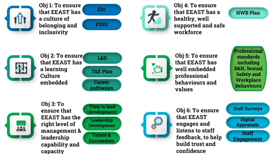 Graphic outlining EEAST's six colleague objectives