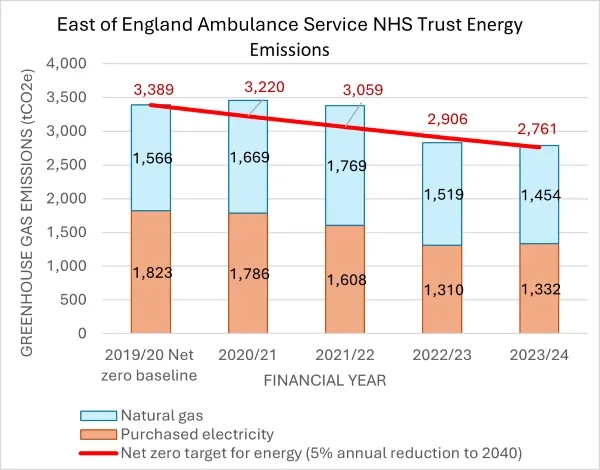 Graph of EEAST energy emissions from 2019 to 2024