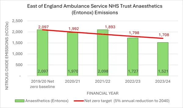 Graph of EEAST entonox emissions from 2019 to 2024