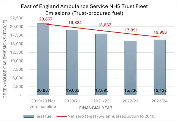 Graph of EEAST fleet emissions (trust procured fuel) from 2019 to 2024