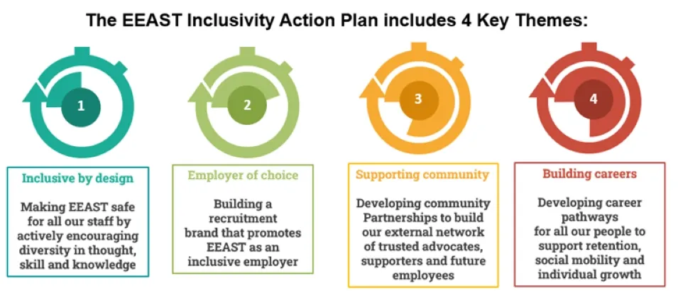 Graphic showing 4 themes of the EEAST inclusivity plan