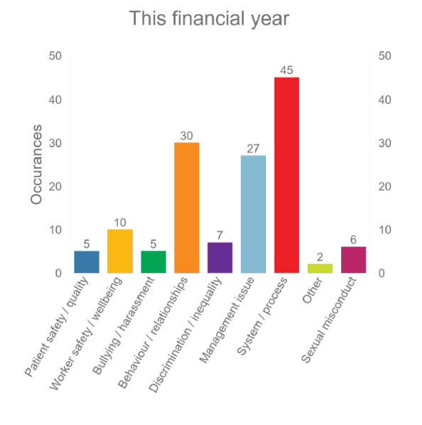 Bar Chart showing the occurrences of Freedom to Speak Up cases reported and by theme, this year. System and process being the highest occurrence at 45 cases