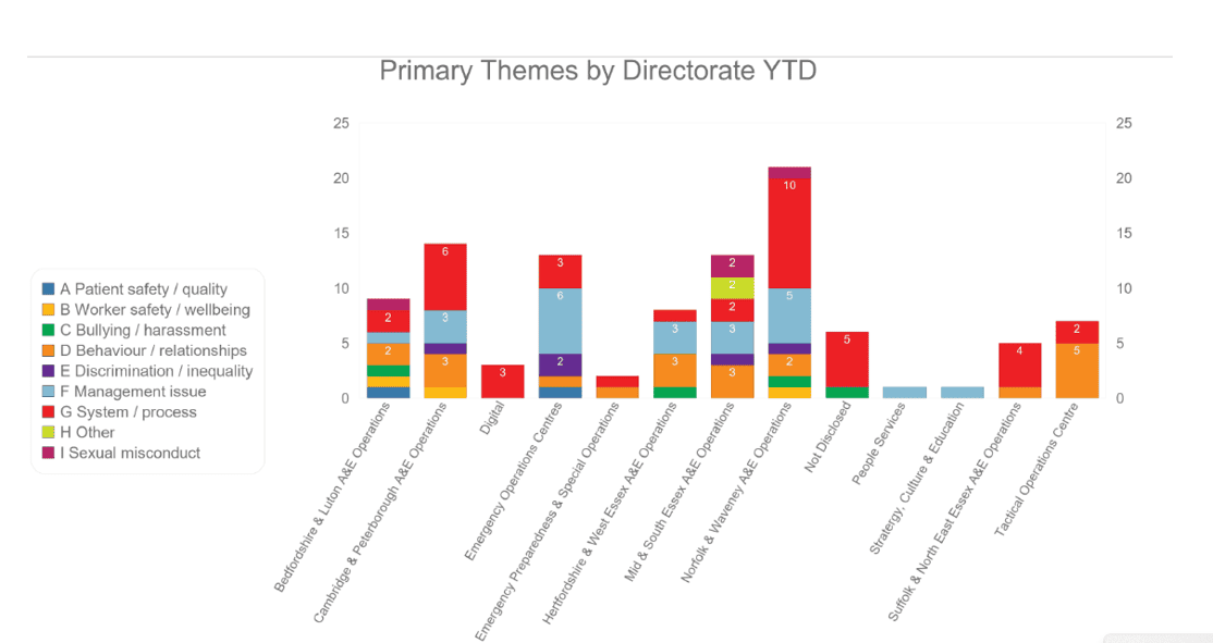 Bar Chart showing the primary themes reported via Freedom to Speak Upby directorate.