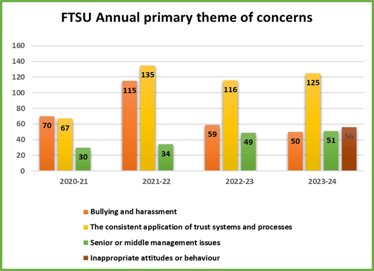 Graph showing FTSU annual primary theme of concerns from 2020 to 2024