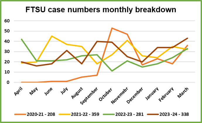 Graph showing a monthly breakdown of FTSU case numbers