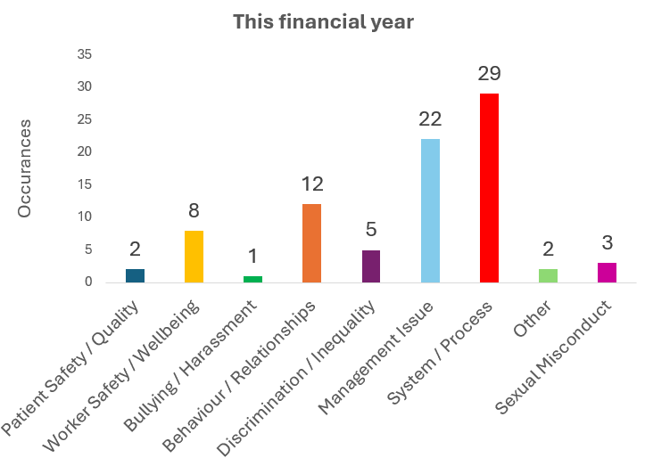 Graph to show the themes and occurrences of freedom to speak up cases in this financial year (2025-26).