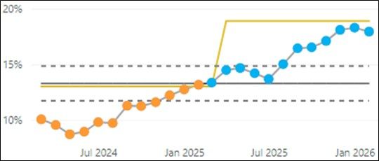 Line chart showing percentage performance for Hear and Treat from July 2024 to January 2026 with a central target line around 13% and dashed upper and lower limits.