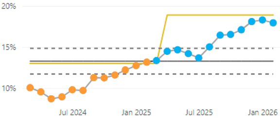 Line chart showing Hear and Treat performance from approximately May 2024 to February 2026, expressed as a percentage.