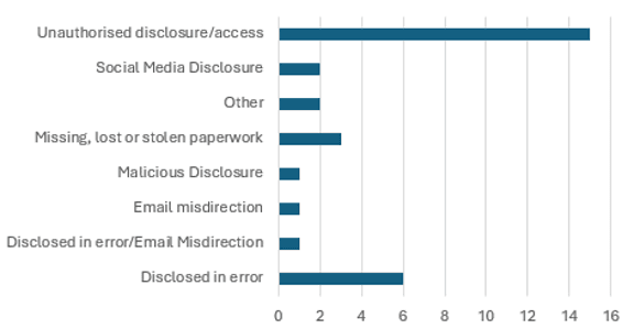 Bar chart titled "ICO Reportable Breaches 2025/26" showing the number of reportable data breaches by category