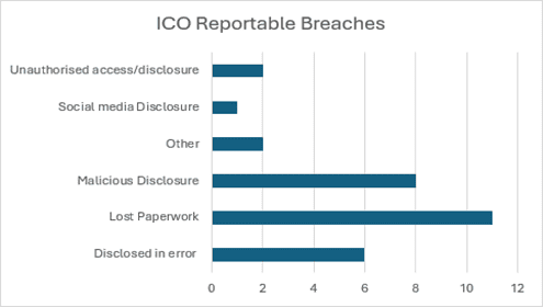 ICO Reportable Breaches 2024-25