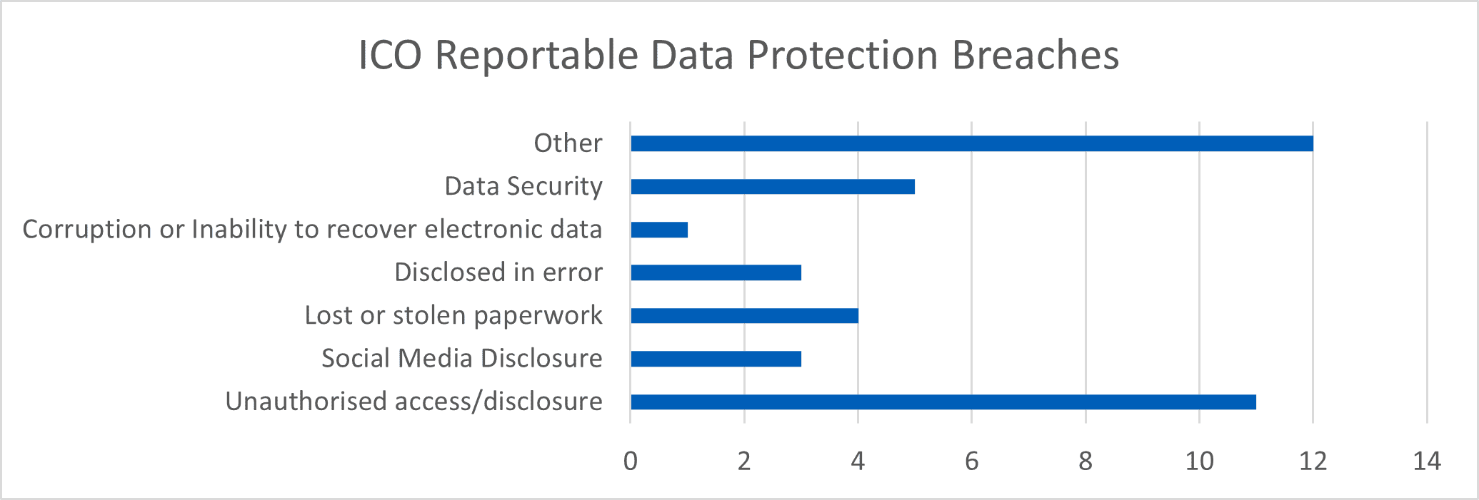 Graph showing ICO reportable data protection breaches