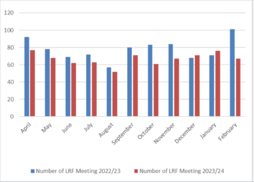 Graph showing LRF meetings comparing 2022-23 and 2023-24