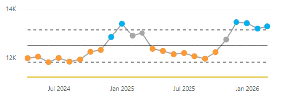 Line chart showing patient-facing staff hours from approximately May 2024 to February 2026