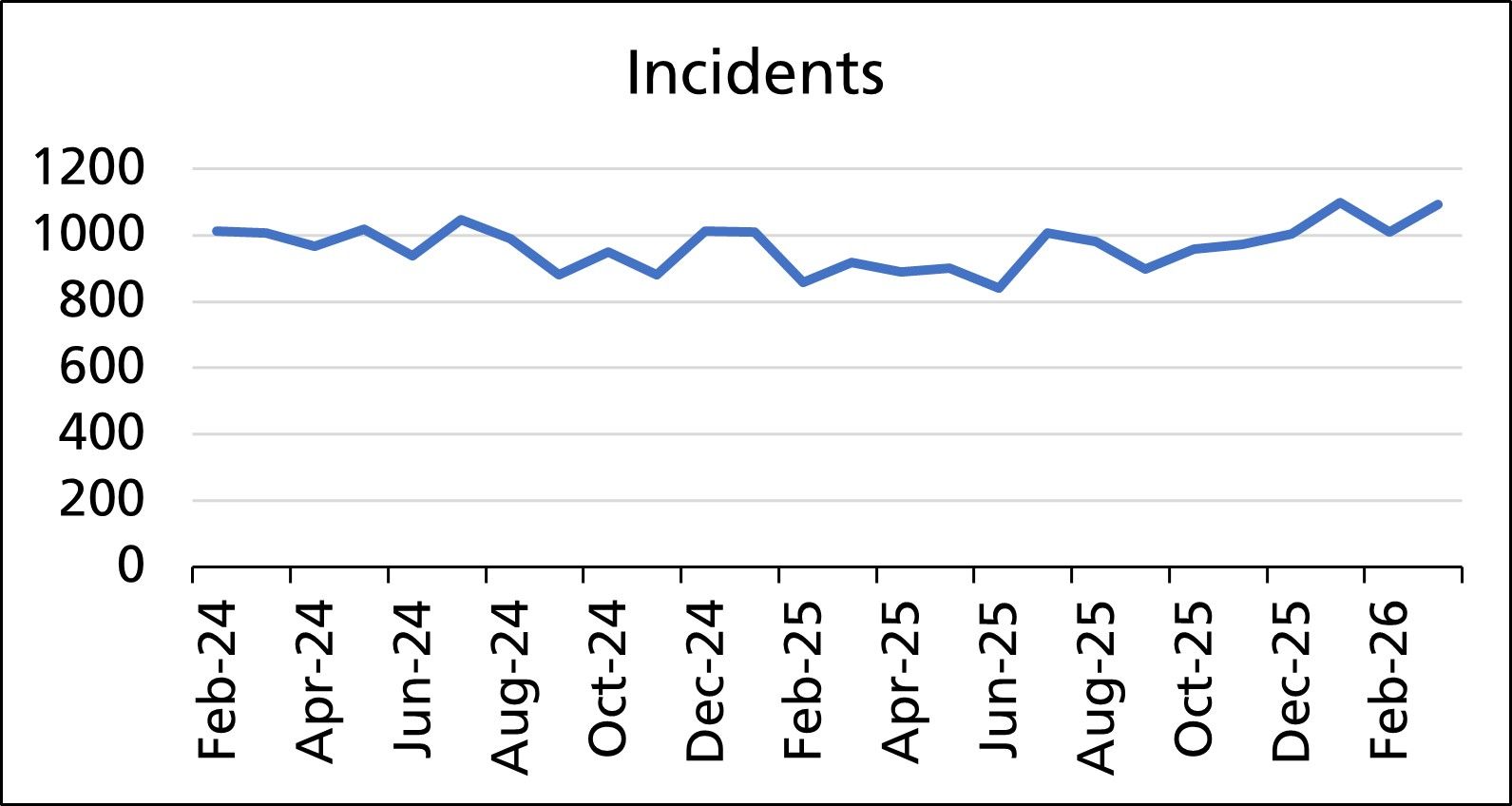 Line chart titled “Incidents” showing monthly totals from February 2024 to February 2026.